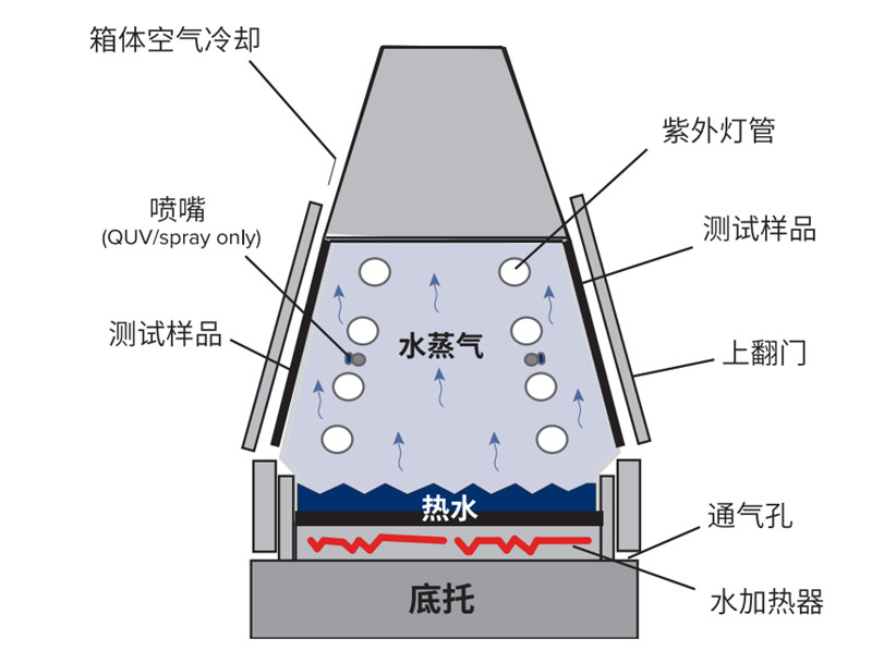 QUV紫外線加速老化試驗(yàn)箱滿足IEC 61215測試標(biāo)準(zhǔn)圖3