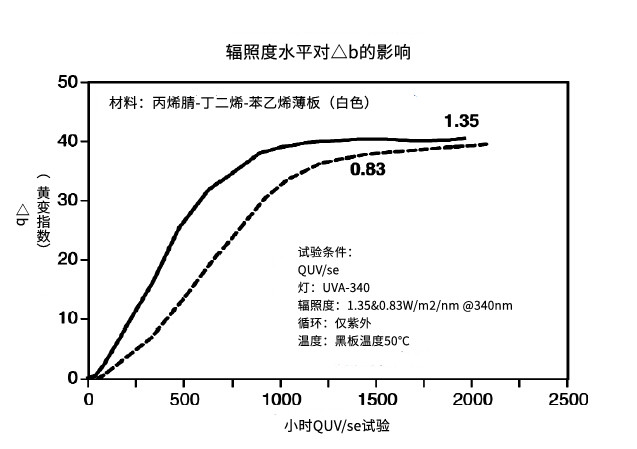 實驗室加速老化測試中，你需要了解焦耳等效！