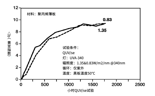 實驗室加速老化測試中，你需要了解焦耳等效！