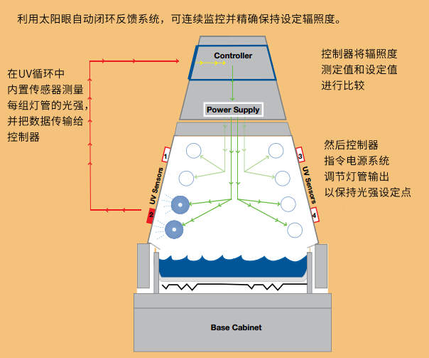 QUV紫外光老化試驗(yàn)箱輻照度控制系統(tǒng)