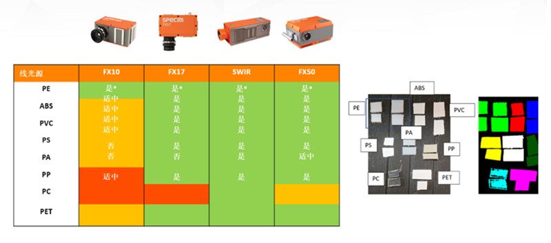 圖 3：Specim FX17 高光譜相機(jī)可以區(qū)分常見的聚合物材料，包括 PE、ABS、PVC、PS、PA、PP 和 PET