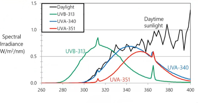 QUV紫外老化試驗箱3種紫外燈管與太陽光光譜的對比分布情況