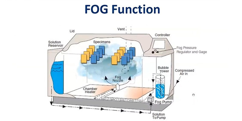 Q-FOG鹽霧耐腐蝕試驗箱噴霧功能