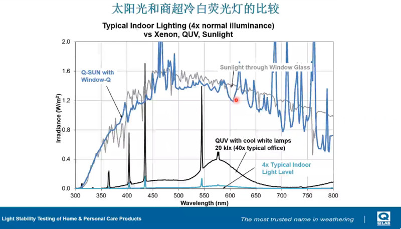 將太陽光和商超里的冷白熒光燈的輻照度進(jìn)行了對(duì)比