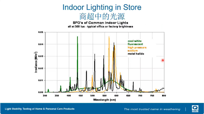 商超中的光源