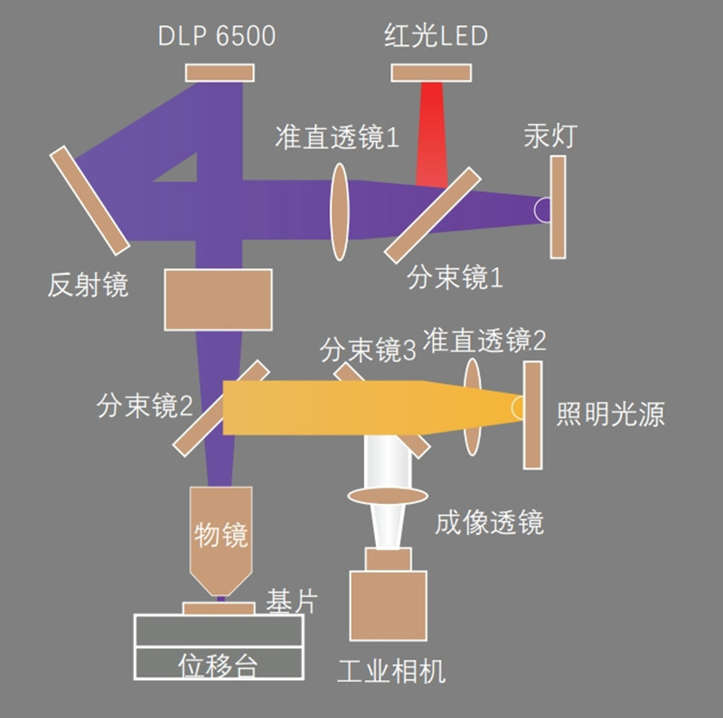 無(wú)掩模光刻機(jī)工作原理