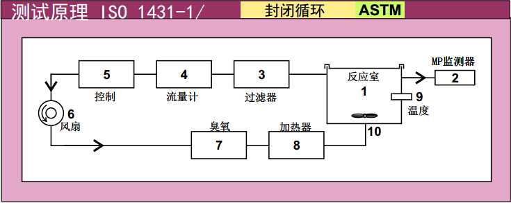 SIM6200-T-CL臭氧加速老化試驗(yàn)箱