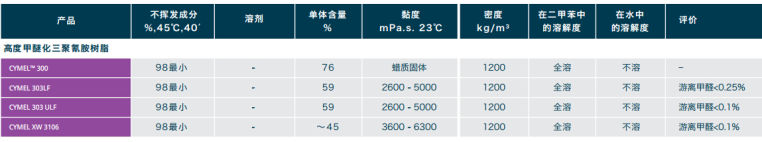 高度甲醚化三聚氰胺樹脂型號表