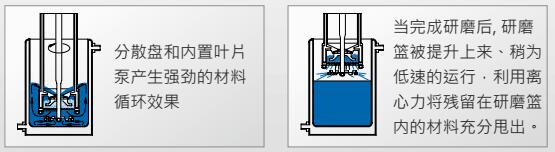 TML籃式研磨系統(tǒng)圖解