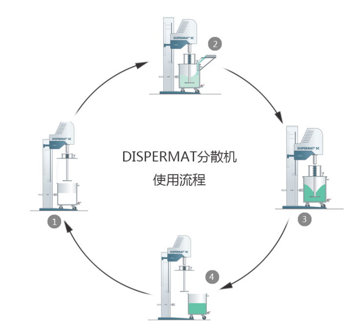 涂料分散設備分散過程