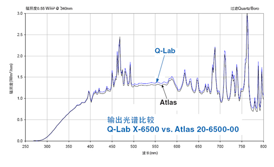 Q-Sun Xe-1風(fēng)冷氙燈試驗(yàn)箱輸出光譜