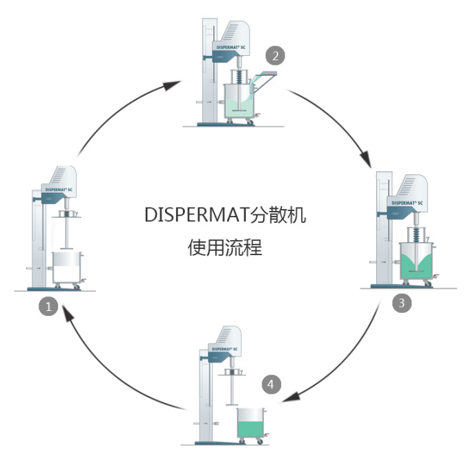 分散操作過程