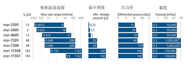 同系列小型齒輪泵對比