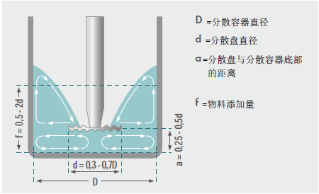 葉輪的大小、位置及分散容杯的適宜尺寸