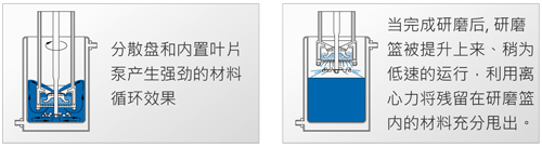 TML籃式砂磨系統(tǒng)