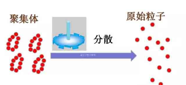 分散機(jī)分散過程