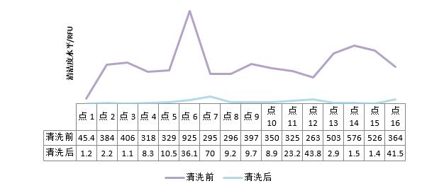 腔體樣品清洗前后的清潔度對比