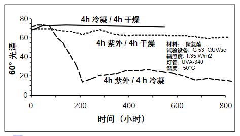 潮濕和紫外光照共同作用