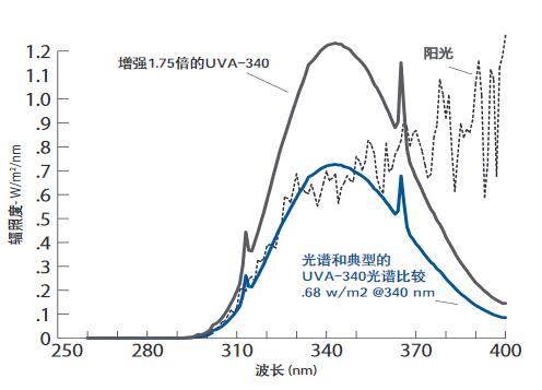 輻照度增強1.75倍后的UVA-340