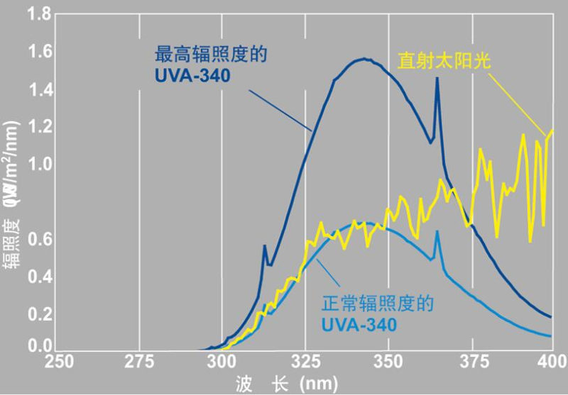 紫外光加速老化試驗(yàn)機(jī)光譜