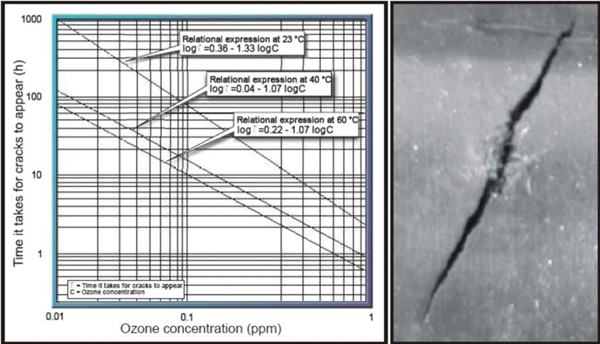 橡膠臭氧老化產(chǎn)生裂紋所需的時(shí)間與臭氧濃度的關(guān)系(NBR)