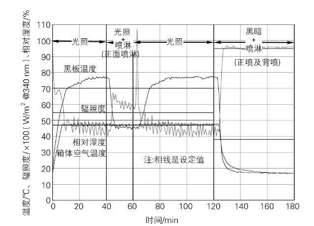 Atlas Ci65A的實(shí)際試驗參數(shù)變化