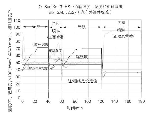  Q-Lab Xe-3-HS的實(shí)際試驗參數(shù)變化