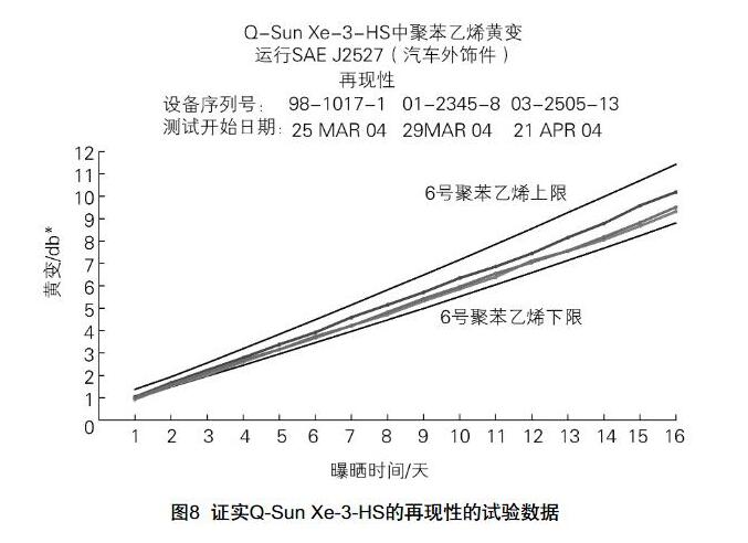 Q-Sun Xe-3-HS試驗箱的再現(xiàn)性的數(shù)據(jù)。