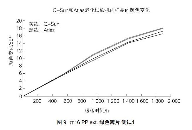 Q-SUN和Atlas老化試驗機(jī)內(nèi)樣品的顏色變化