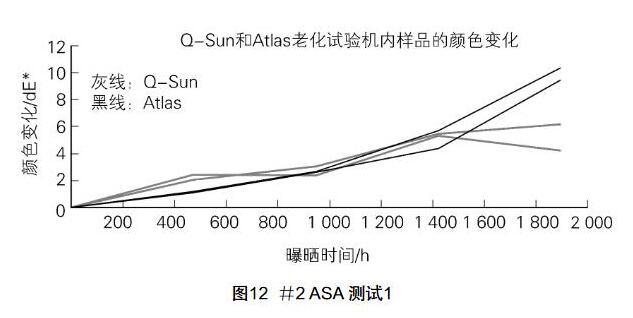 圖Q-SUN和Atlas老化試驗機(jī)內(nèi)樣品的顏色變化