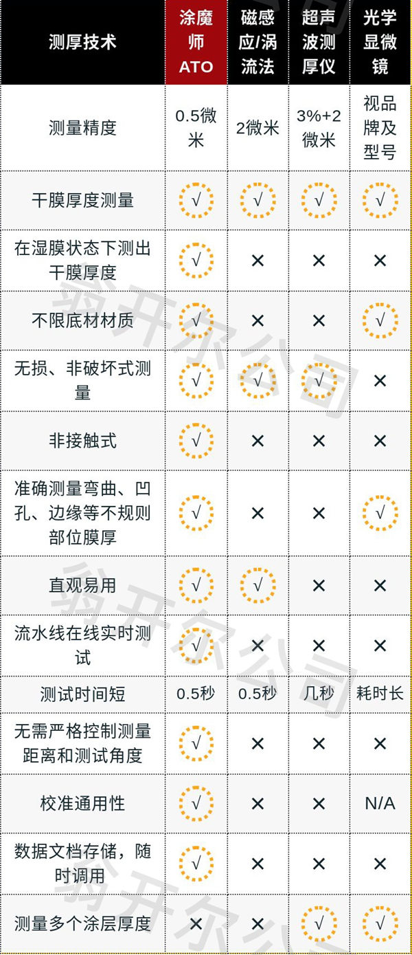 涂魔師與多種傳統(tǒng)測(cè)厚方法的性能對(duì)比