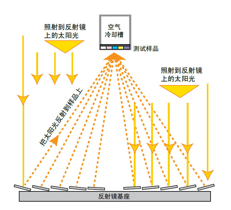  太陽能聚能跟蹤裝置Q-Trac 是菲涅耳聚集器，陽光被 10 個(gè)反射鏡反射后 直接聚集到樣品架上