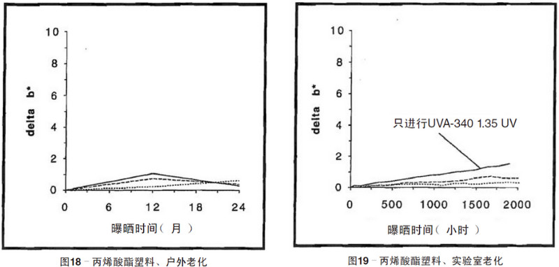 丙烯酸塑料片材自然老化，實驗室紫外加速老化測試結(jié)果