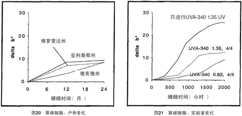 聚碳酸酯片材自然老化，實驗室紫外老化加速測試結(jié)果