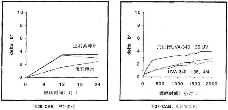 CAB片材自然老化，實驗室紫外加速老化測試結(jié)果