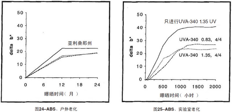 ABS片材自然老化，實驗室紫外加速老化測試結(jié)果