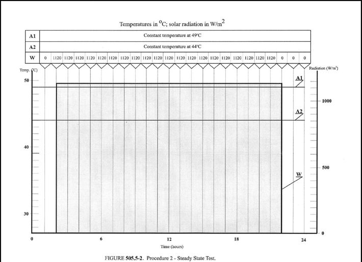 MIL STD 810 505.5 –Procedure II