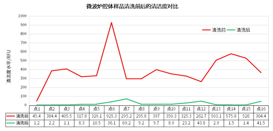 微波爐腔體表面清潔度測試