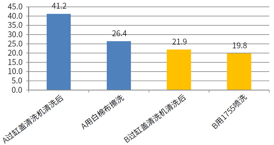 缸蓋白棉布擦洗后、1755噴洗后效果數(shù)據(jù)