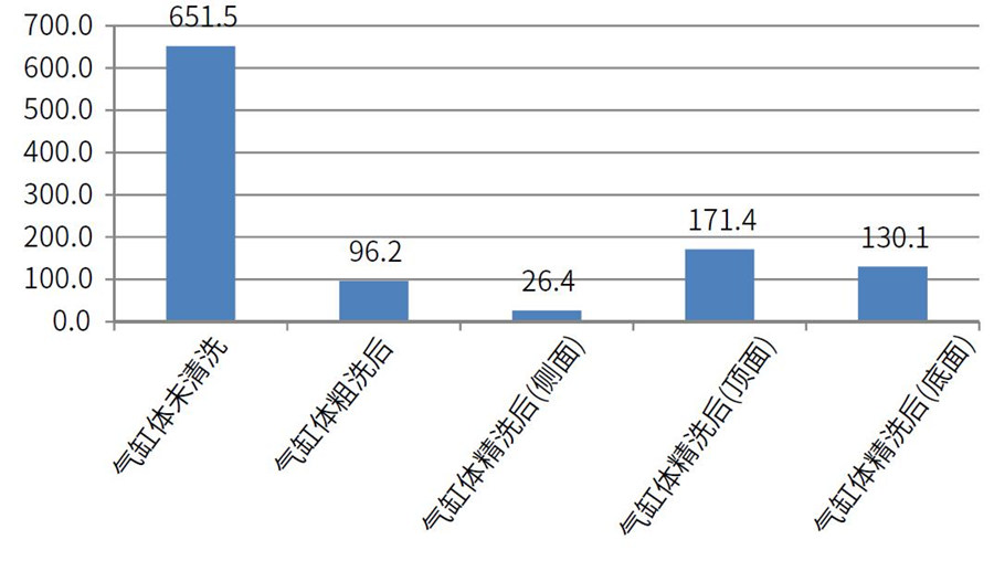 測(cè)試氣缸體在清洗前，粗洗后，粗選后的清潔度差異