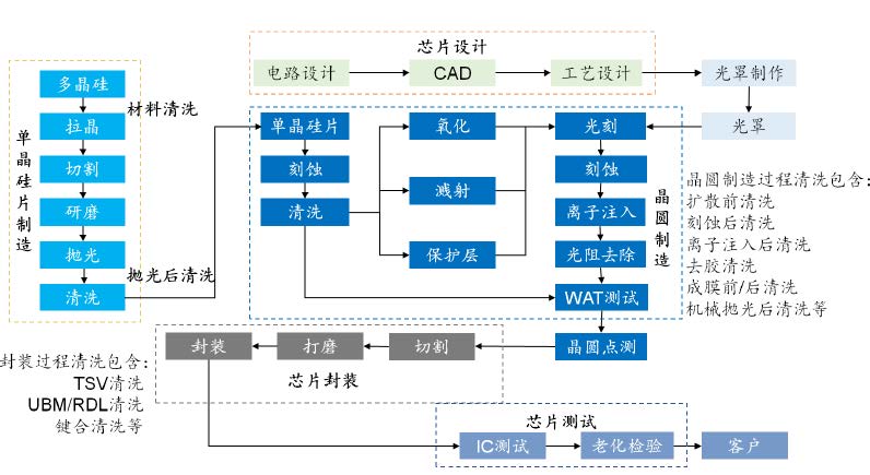 晶圓制造過程中涉及的清洗工序