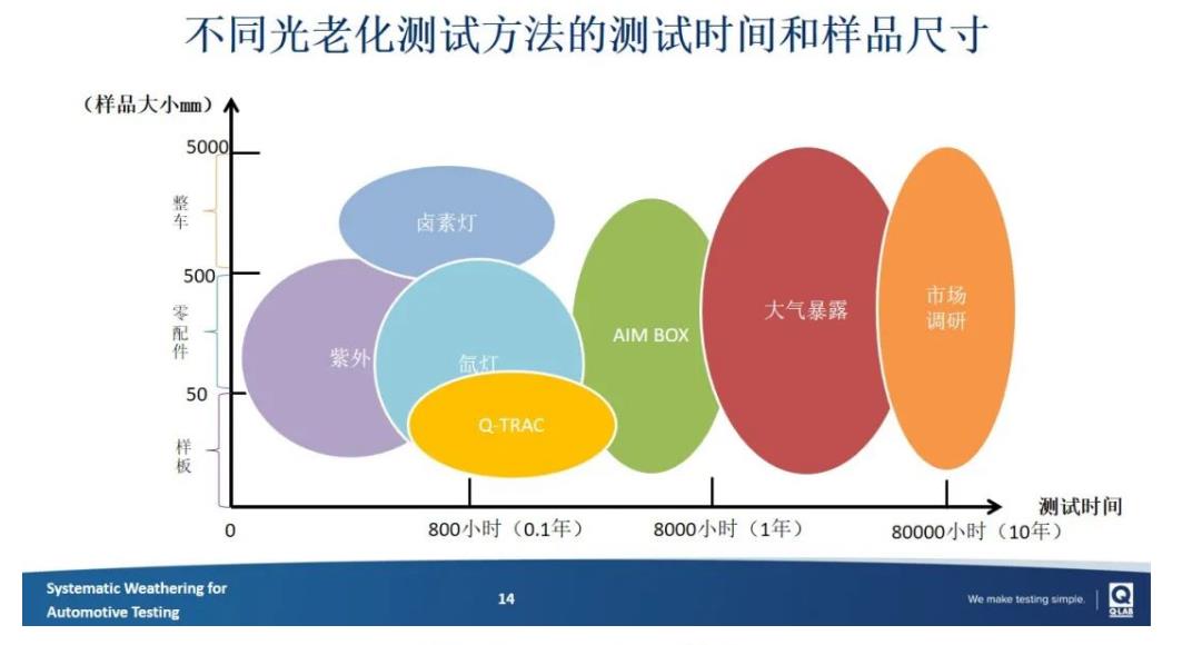 翁開爾分享  不同老化測(cè)試方法對(duì)應(yīng)的樣品老化時(shí)間