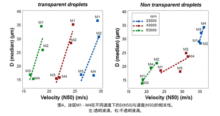 ，涂層M1 - M4在不同速度下的D(N50)與速度(N50)的相關(guān)性