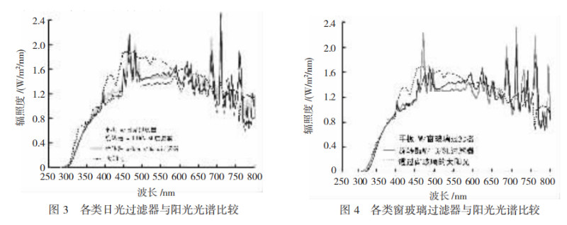 日光過(guò)濾器和窗玻璃過(guò)濾器與陽(yáng)光光譜比較