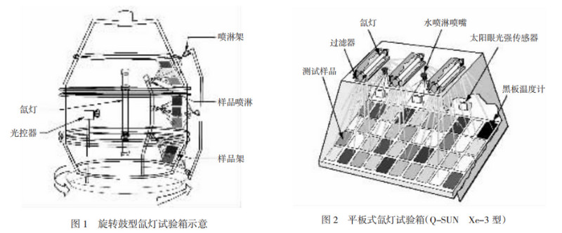 旋轉(zhuǎn)鼓型氙燈試驗(yàn)箱和平板式氙燈試驗(yàn)箱