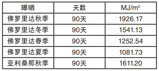 表1：戶外曝曬300–3000nm波長范圍內(nèi)的總輻照量，單 位MJ/m2