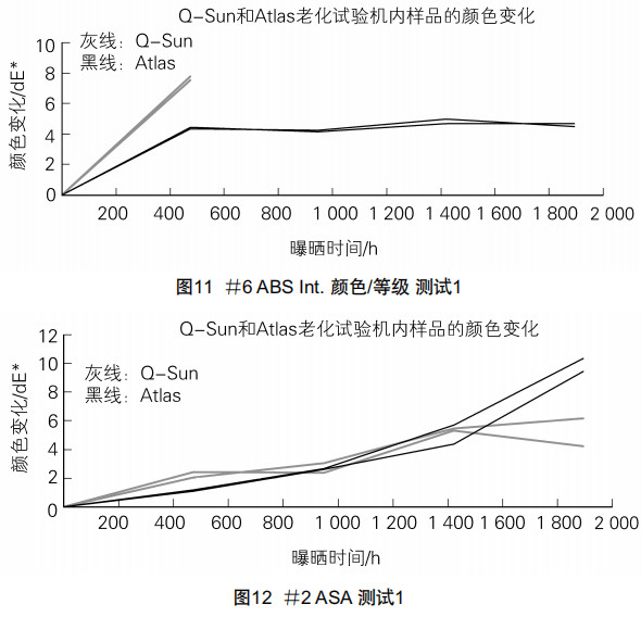 圖11#6 ABS Int..顏色等級測試1 和圖12 #2 ASA測試1