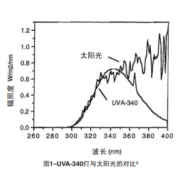 圖1 UVA-340燈與太陽光的對(duì)比