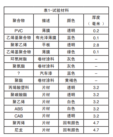 表1試驗(yàn)材料