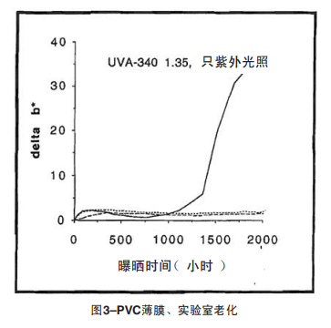 圖3 PVC薄膜、實(shí)驗(yàn)室老化